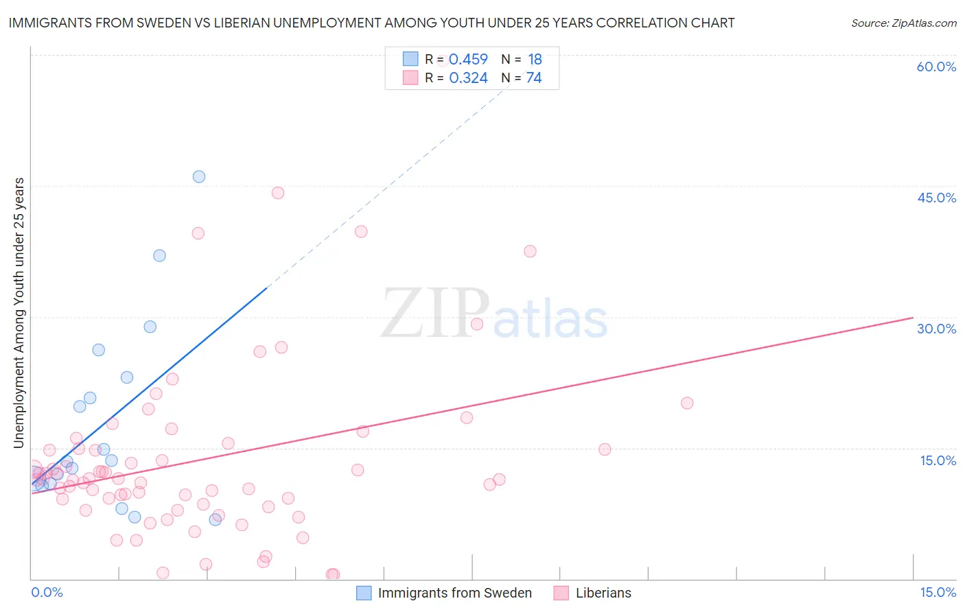 Immigrants from Sweden vs Liberian Unemployment Among Youth under 25 years