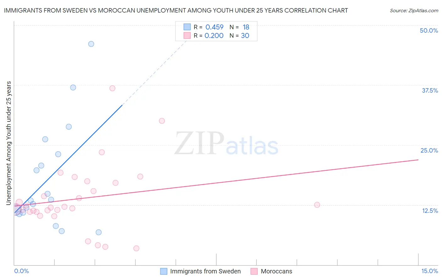 Immigrants from Sweden vs Moroccan Unemployment Among Youth under 25 years