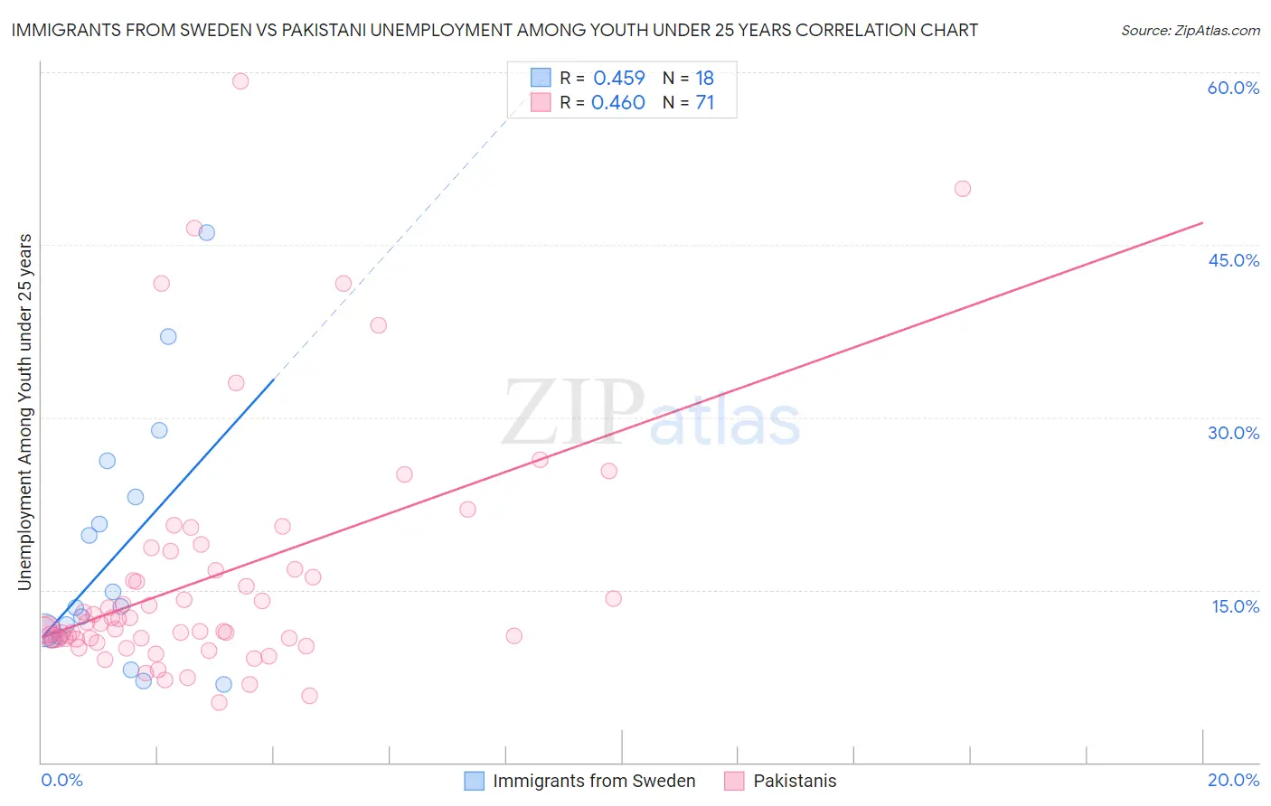 Immigrants from Sweden vs Pakistani Unemployment Among Youth under 25 years