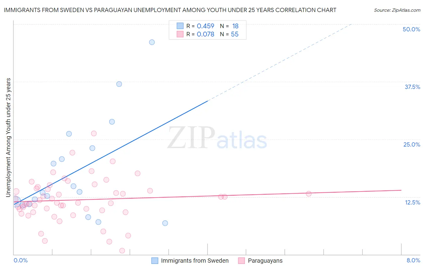 Immigrants from Sweden vs Paraguayan Unemployment Among Youth under 25 years