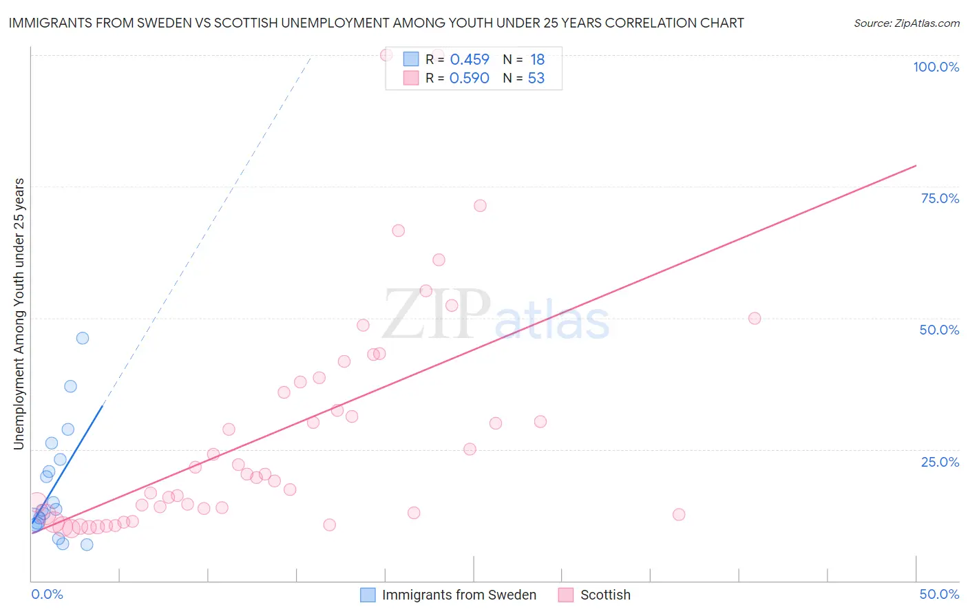 Immigrants from Sweden vs Scottish Unemployment Among Youth under 25 years