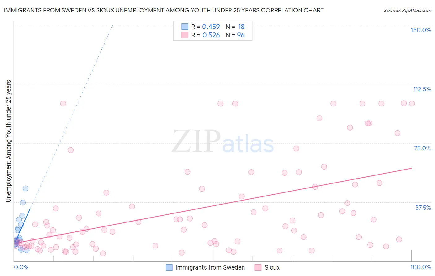 Immigrants from Sweden vs Sioux Unemployment Among Youth under 25 years