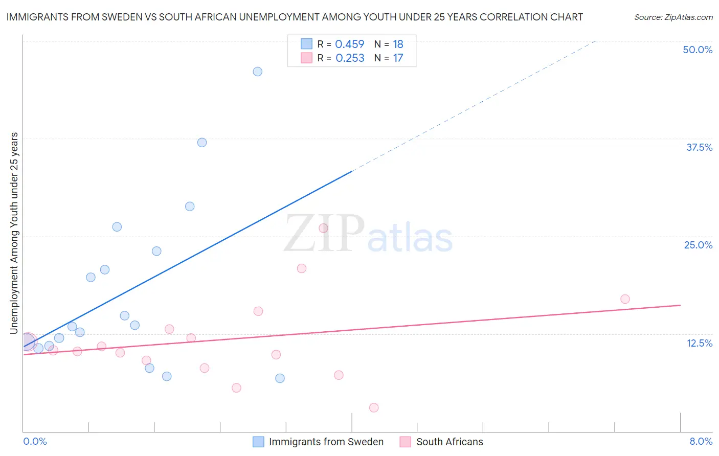 Immigrants from Sweden vs South African Unemployment Among Youth under 25 years
