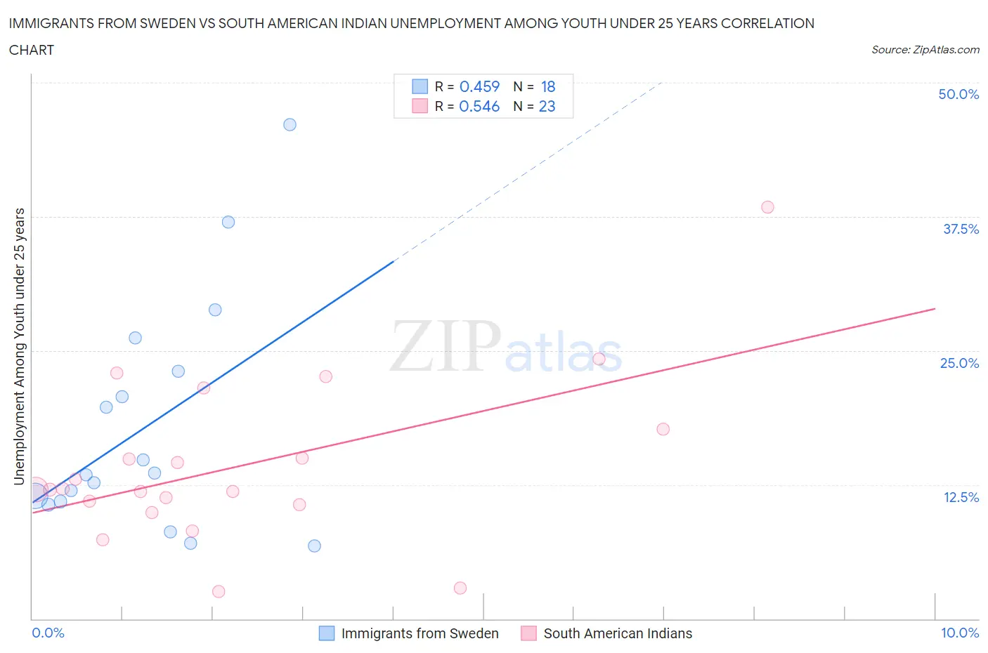 Immigrants from Sweden vs South American Indian Unemployment Among Youth under 25 years