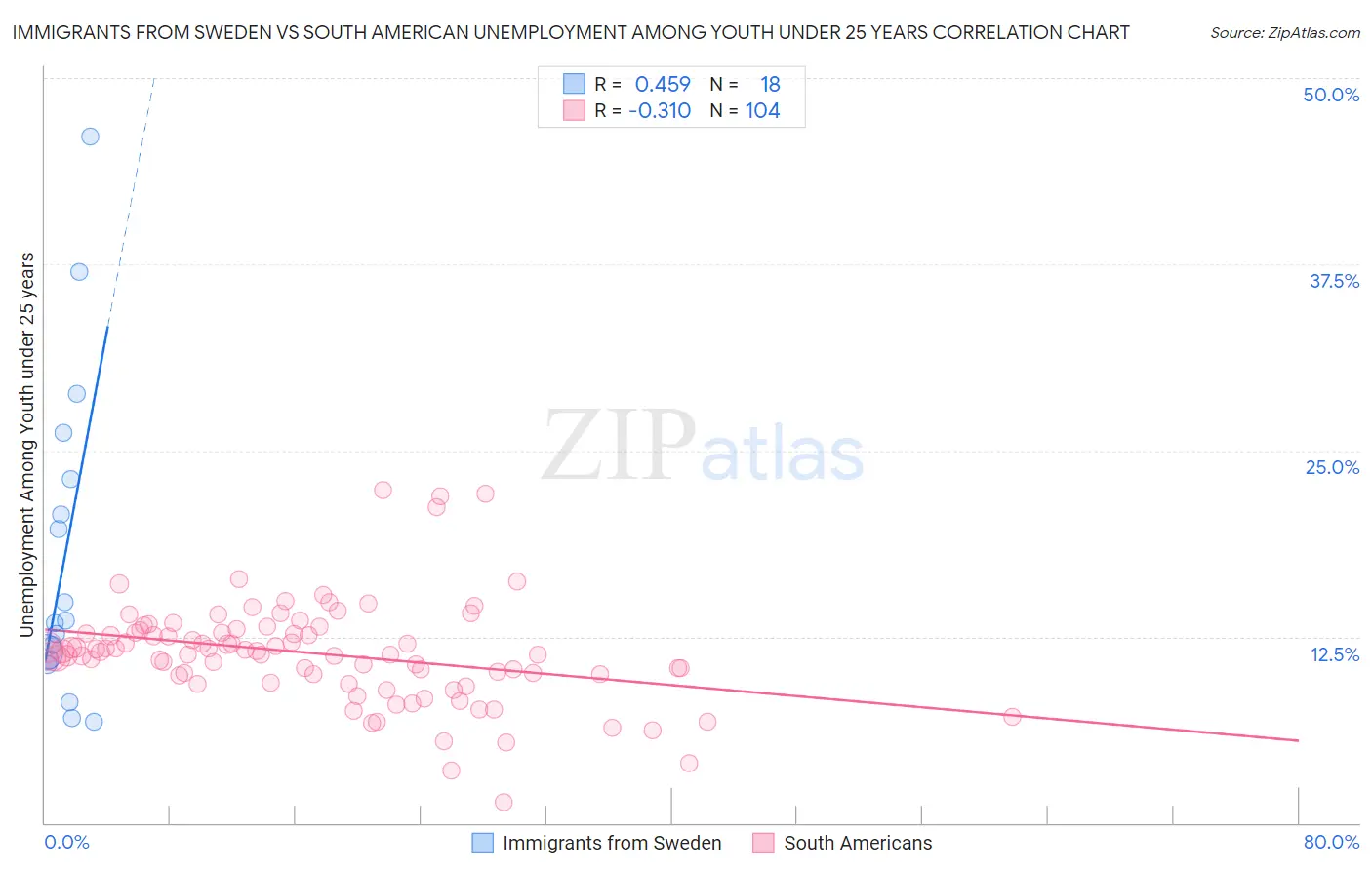 Immigrants from Sweden vs South American Unemployment Among Youth under 25 years