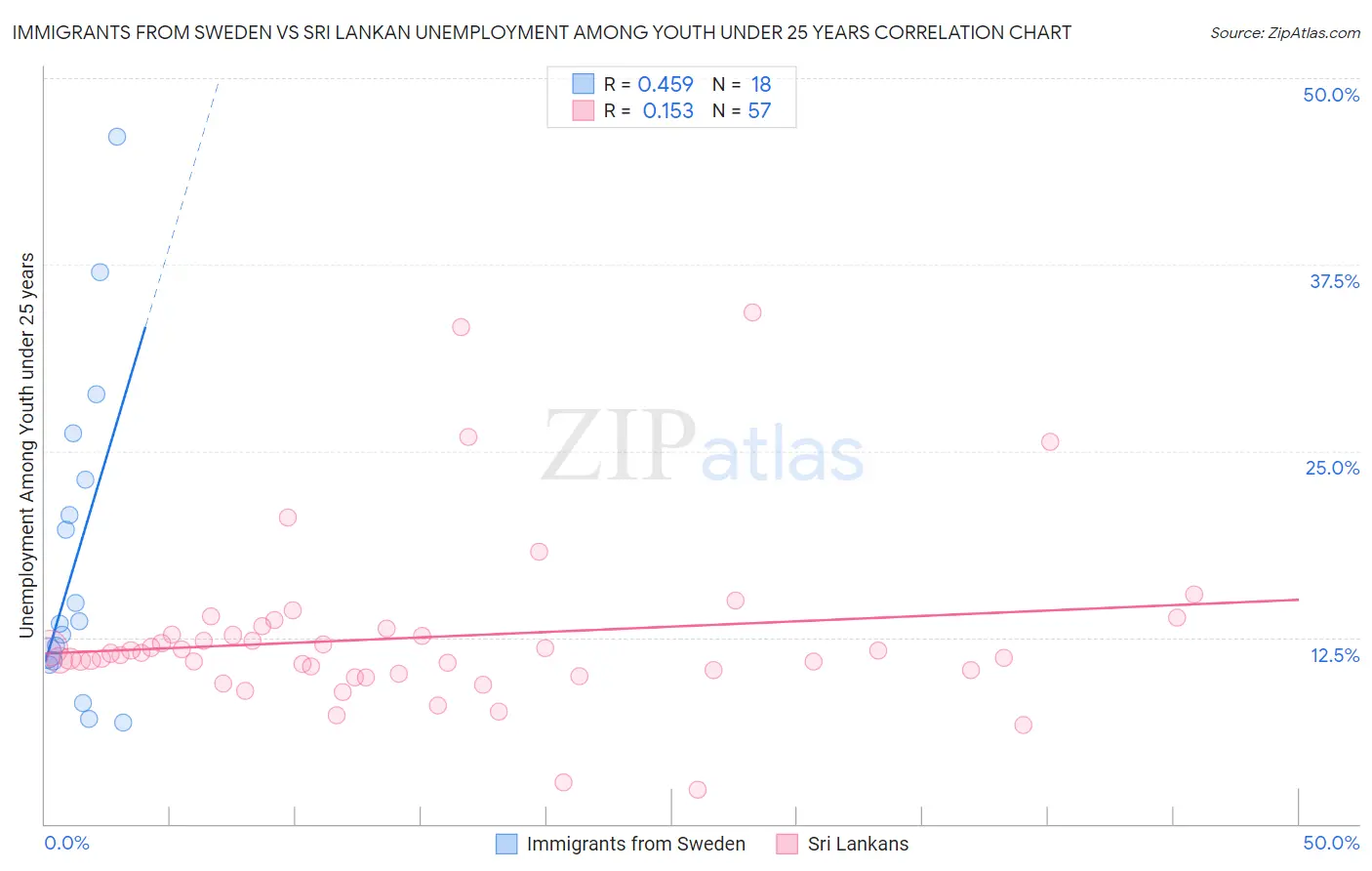 Immigrants from Sweden vs Sri Lankan Unemployment Among Youth under 25 years