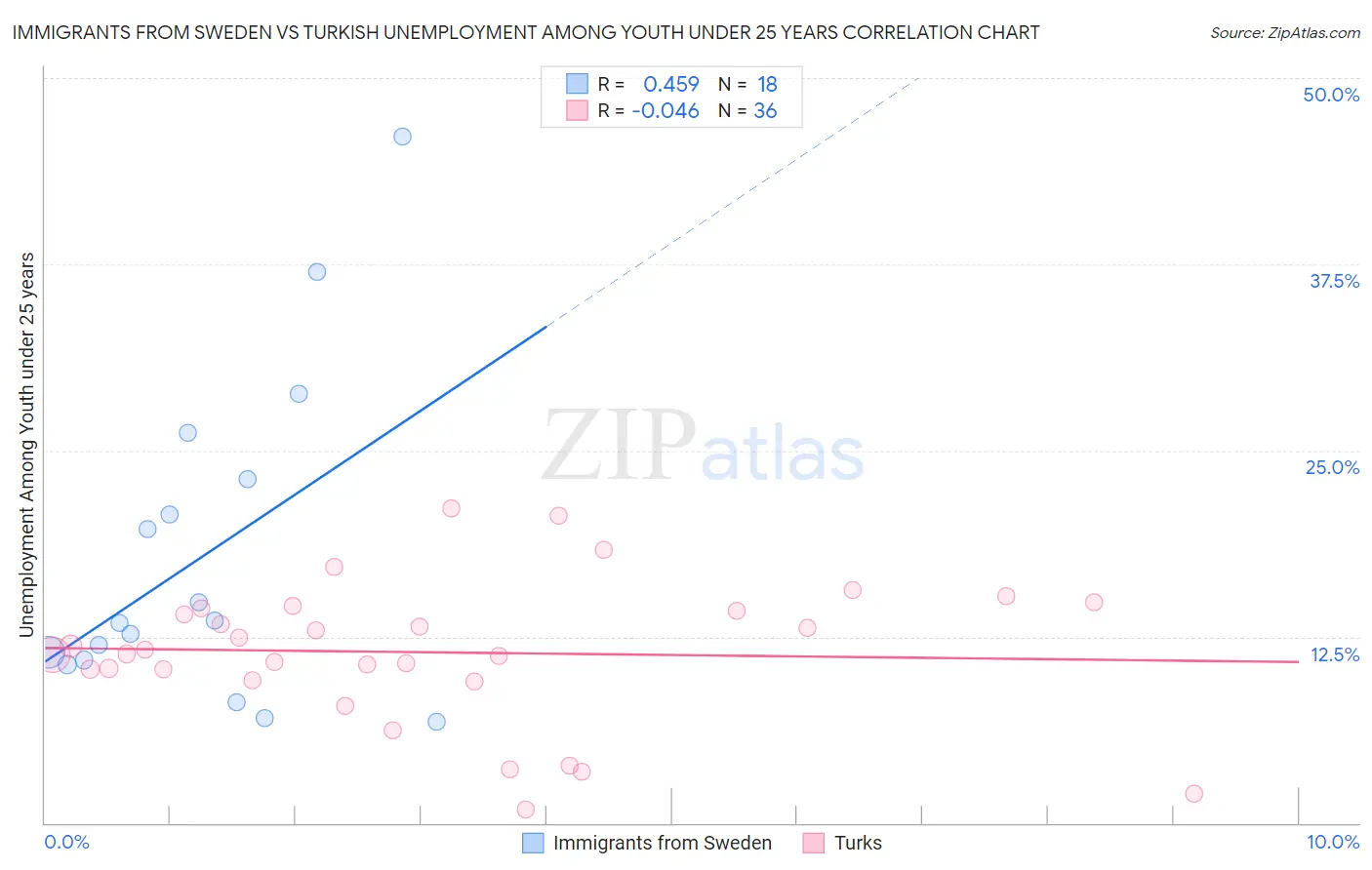 Immigrants from Sweden vs Turkish Unemployment Among Youth under 25 years