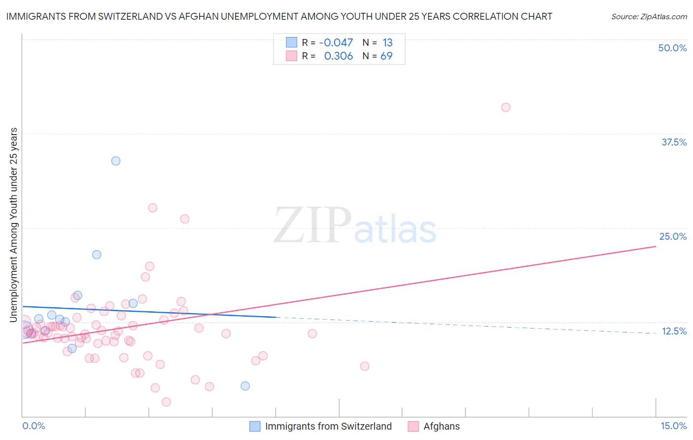 Immigrants from Switzerland vs Afghan Unemployment Among Youth under 25 years