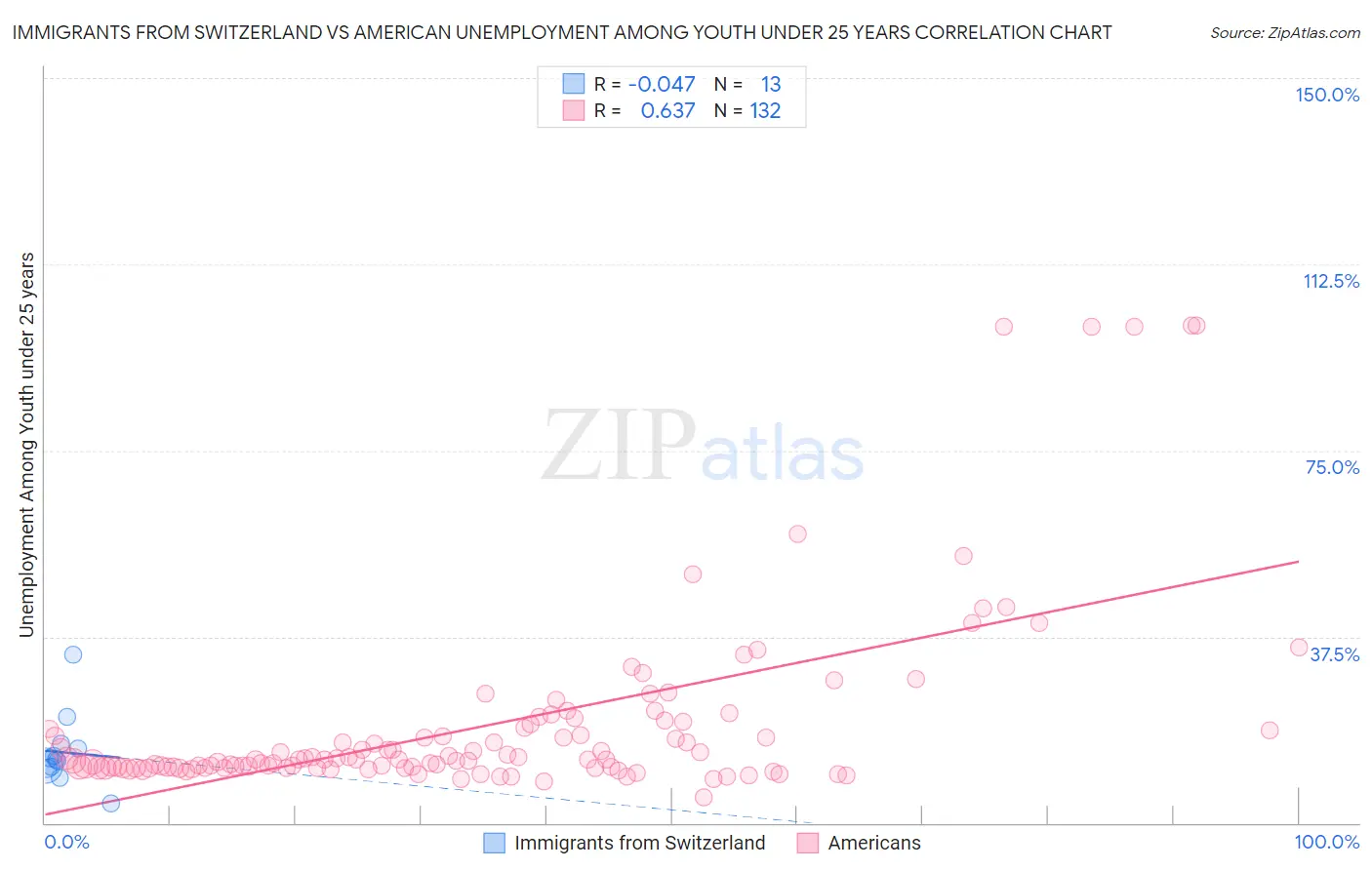 Immigrants from Switzerland vs American Unemployment Among Youth under 25 years