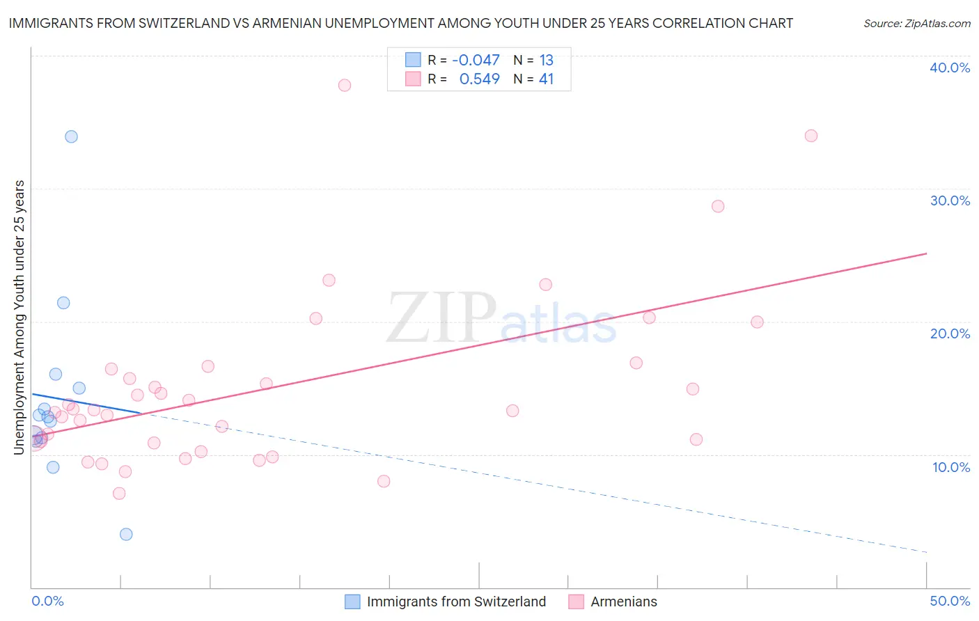 Immigrants from Switzerland vs Armenian Unemployment Among Youth under 25 years