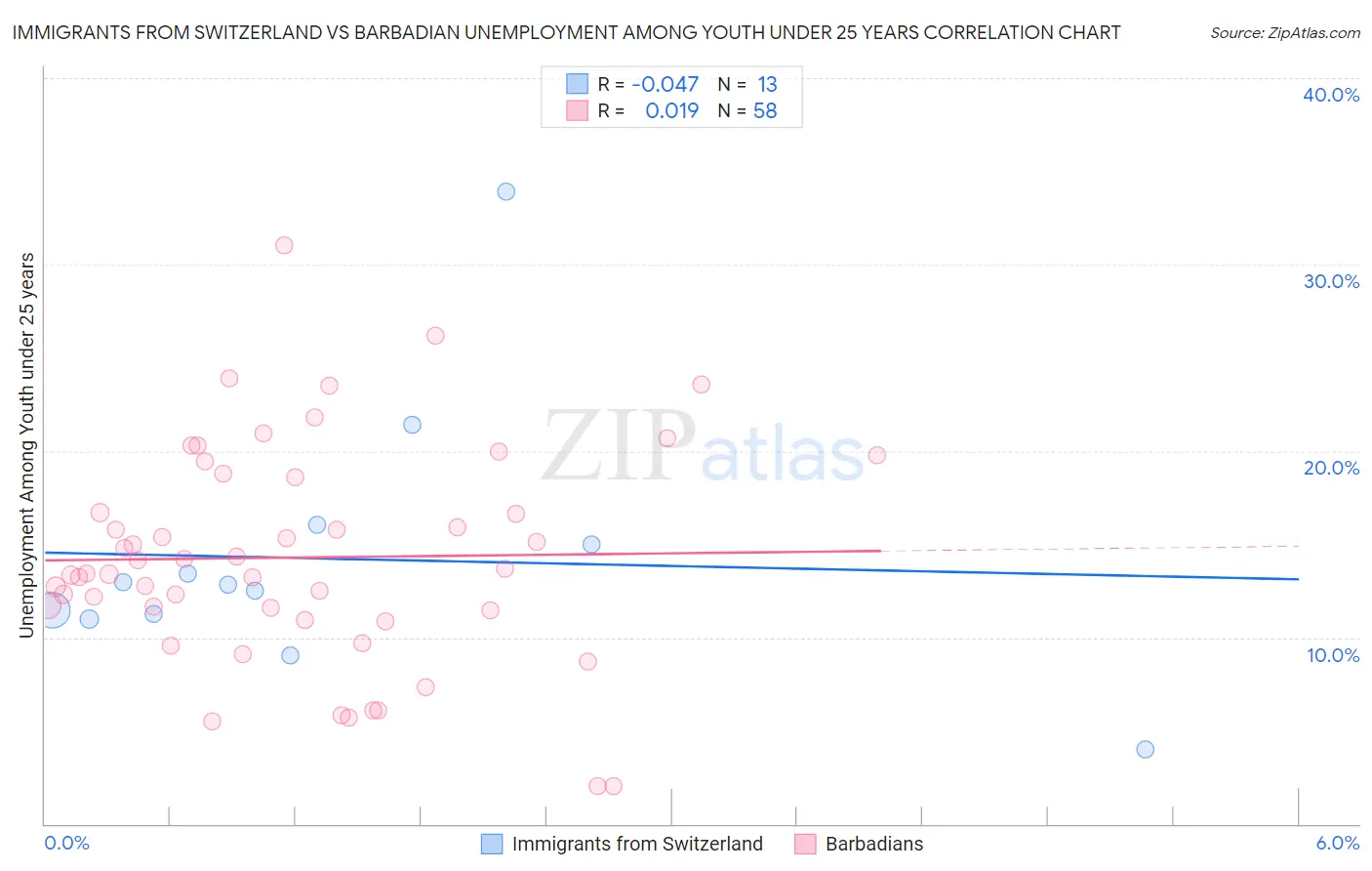 Immigrants from Switzerland vs Barbadian Unemployment Among Youth under 25 years