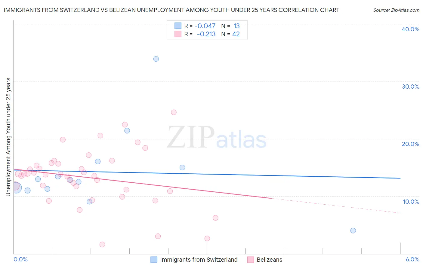 Immigrants from Switzerland vs Belizean Unemployment Among Youth under 25 years