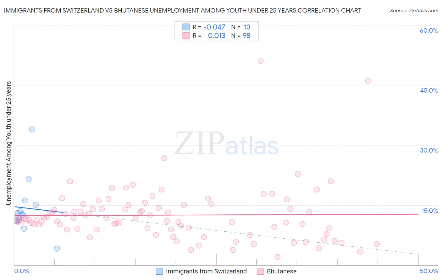 Immigrants from Switzerland vs Bhutanese Unemployment Among Youth under 25 years