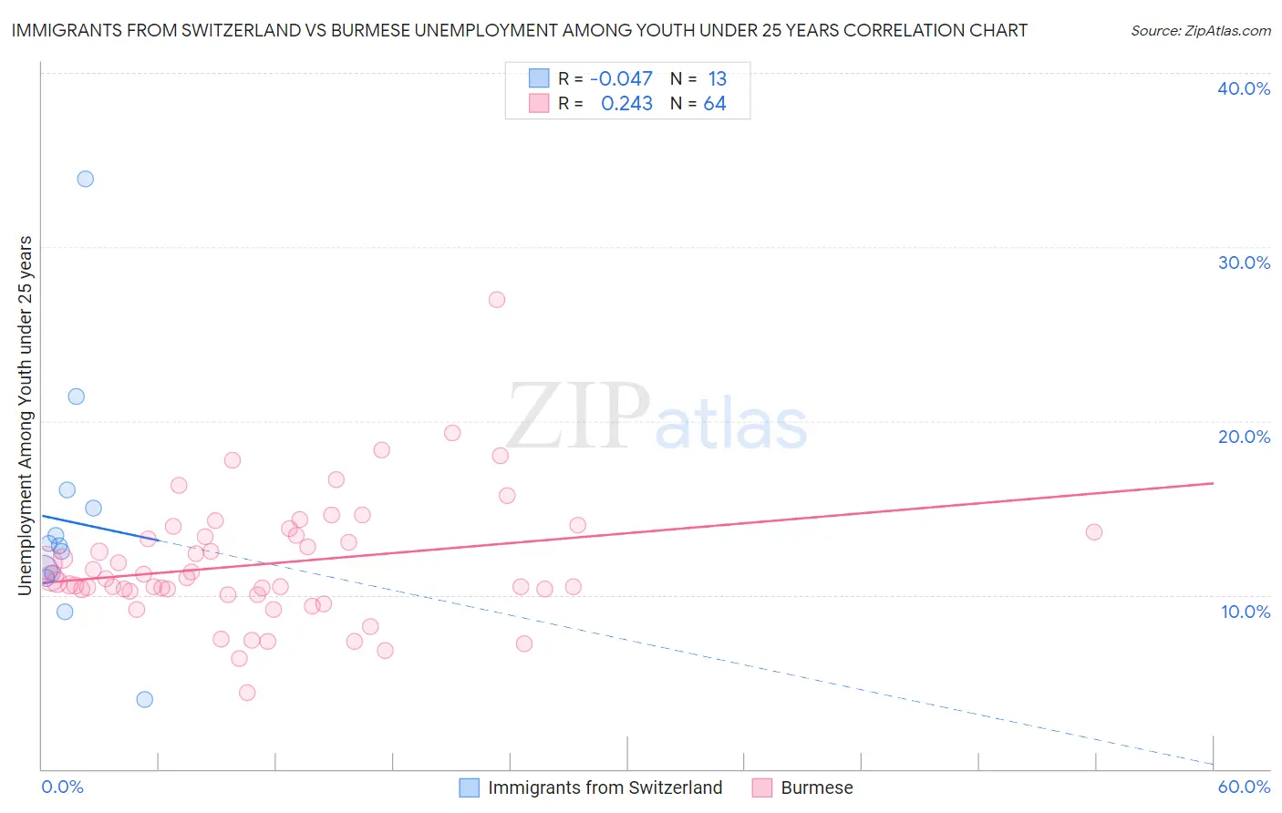 Immigrants from Switzerland vs Burmese Unemployment Among Youth under 25 years