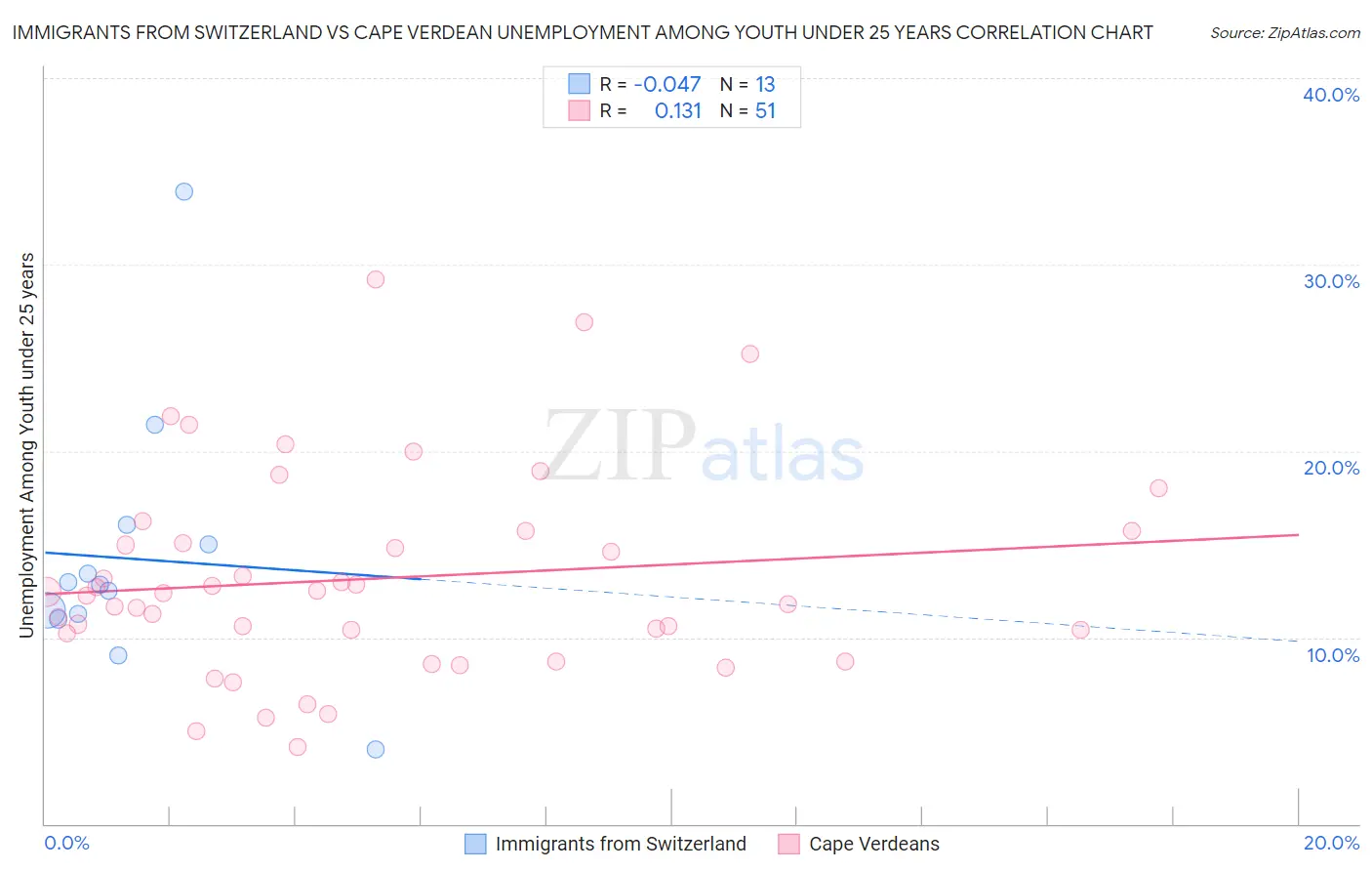 Immigrants from Switzerland vs Cape Verdean Unemployment Among Youth under 25 years