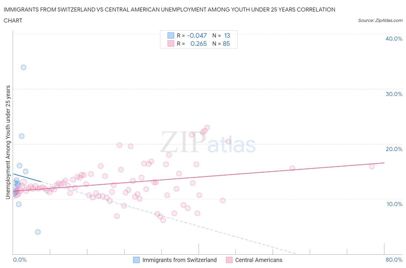 Immigrants from Switzerland vs Central American Unemployment Among Youth under 25 years