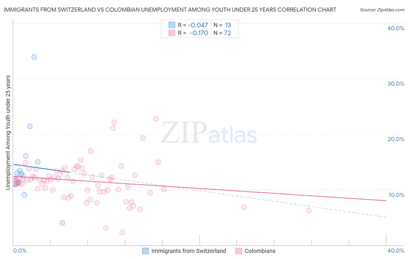 Immigrants from Switzerland vs Colombian Unemployment Among Youth under 25 years