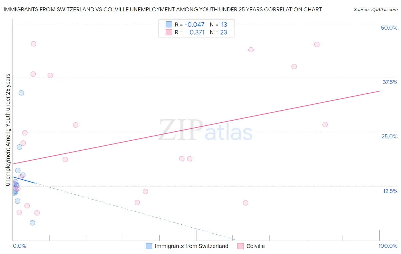 Immigrants from Switzerland vs Colville Unemployment Among Youth under 25 years