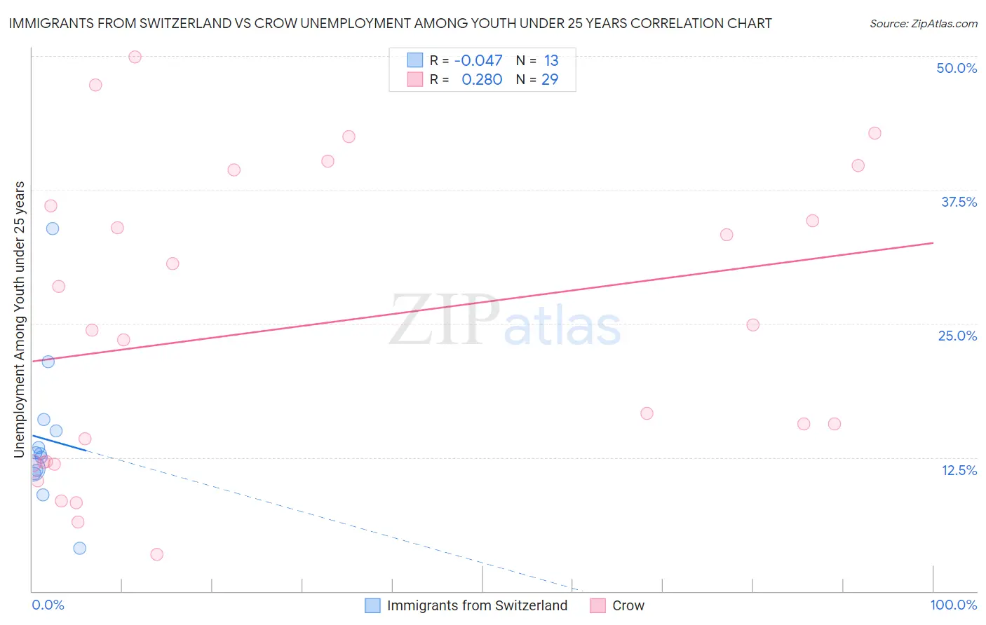 Immigrants from Switzerland vs Crow Unemployment Among Youth under 25 years