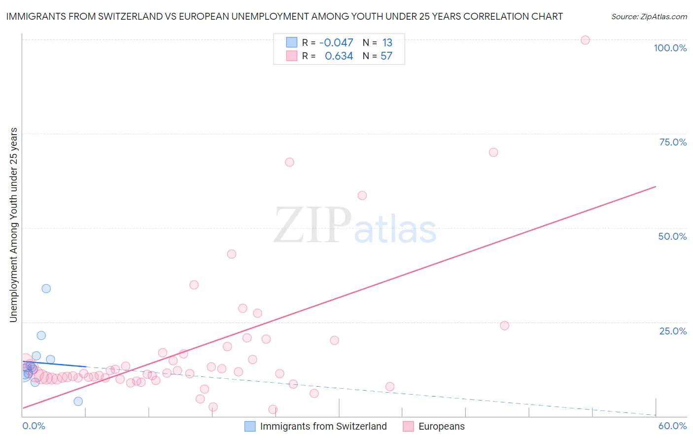 Immigrants from Switzerland vs European Unemployment Among Youth under 25 years