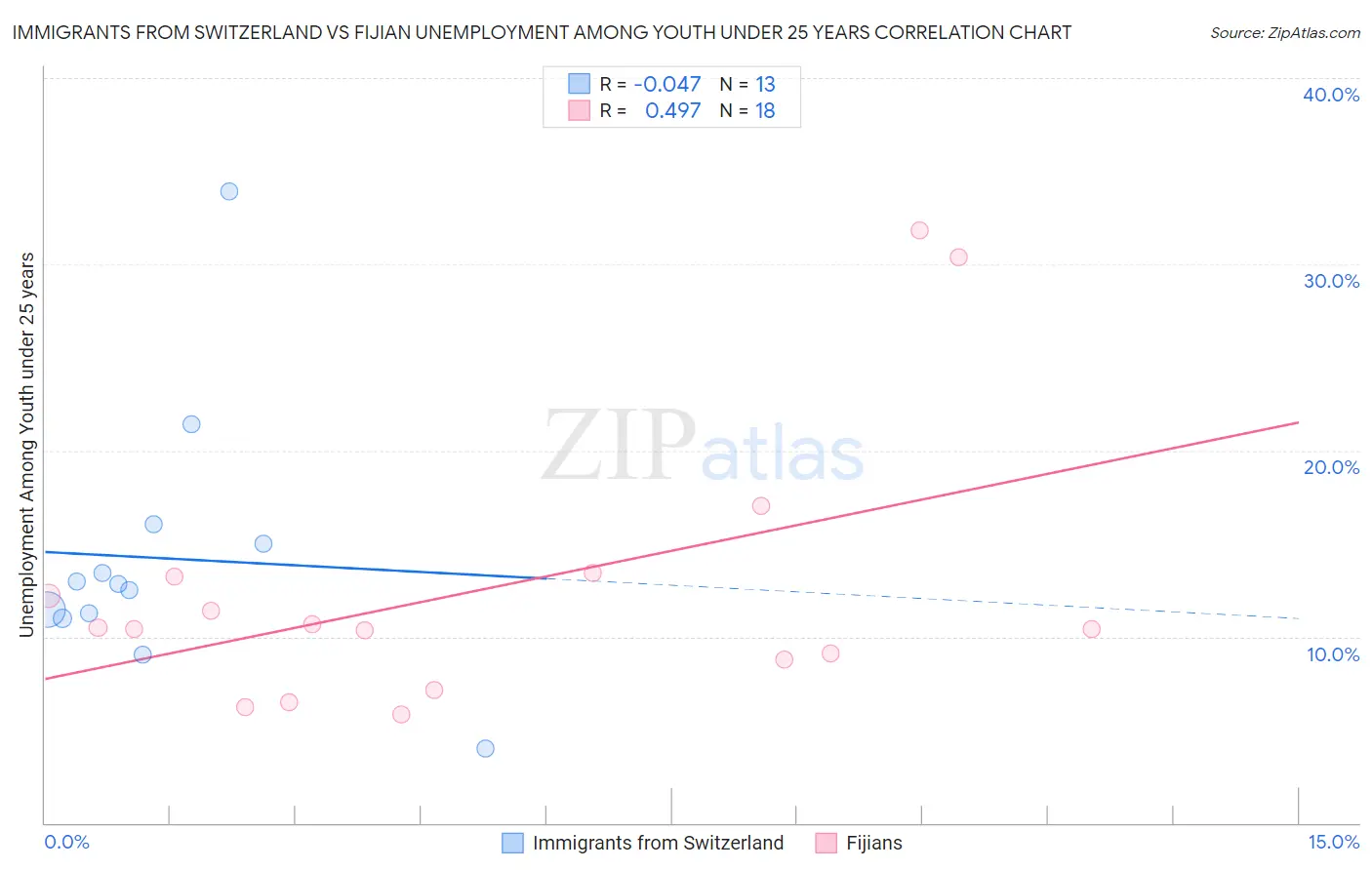 Immigrants from Switzerland vs Fijian Unemployment Among Youth under 25 years