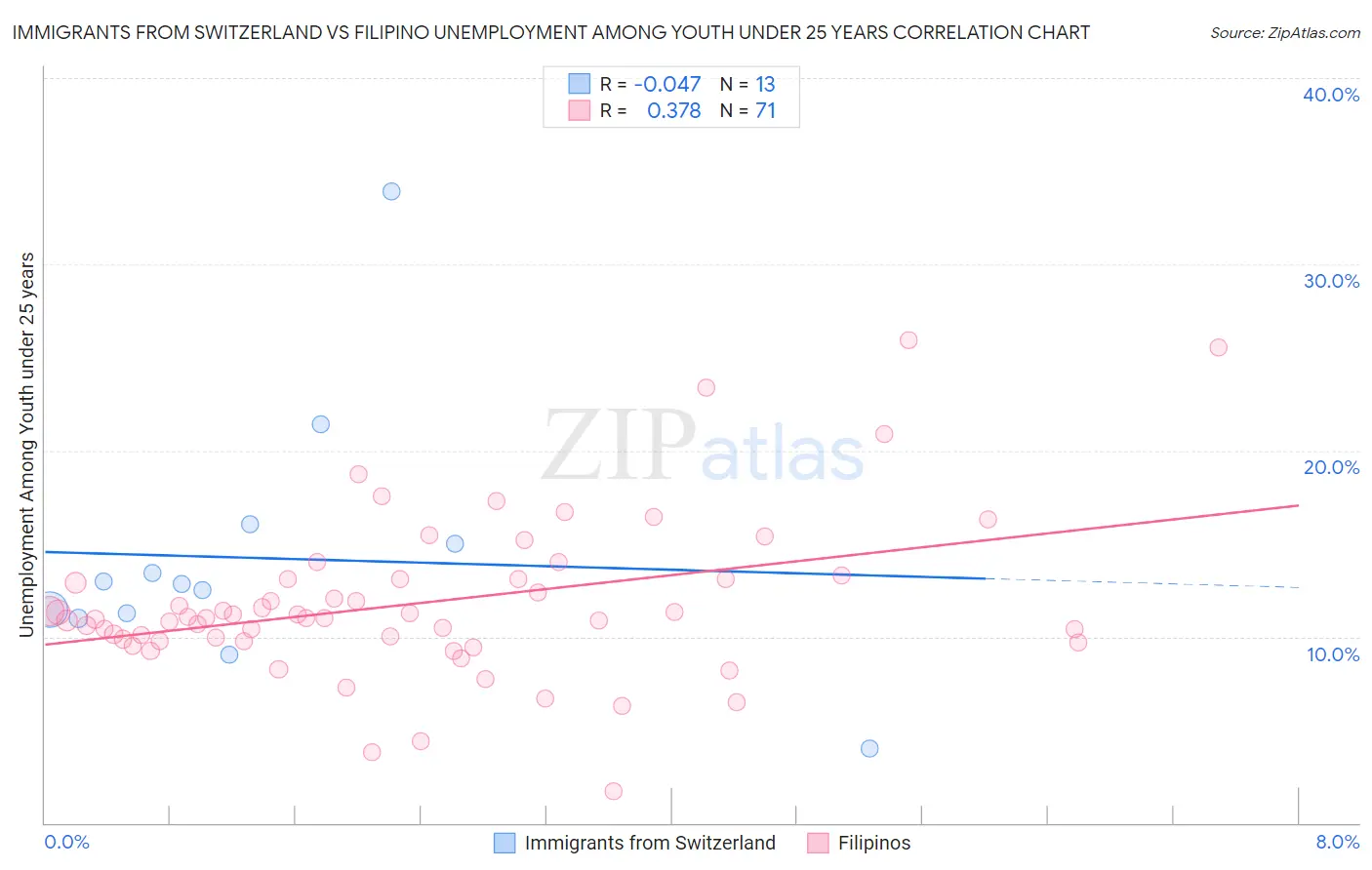 Immigrants from Switzerland vs Filipino Unemployment Among Youth under 25 years