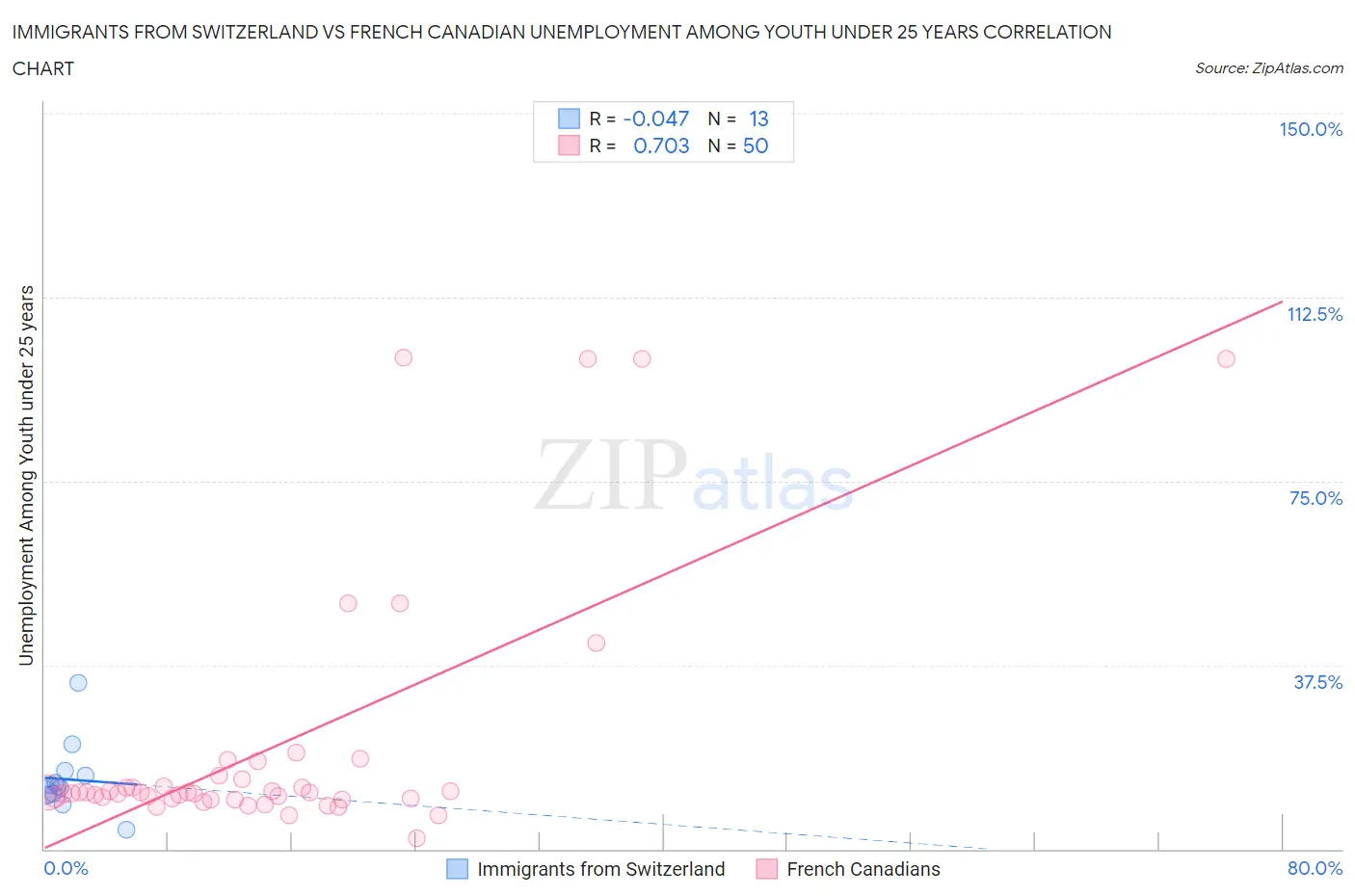 Immigrants from Switzerland vs French Canadian Unemployment Among Youth under 25 years