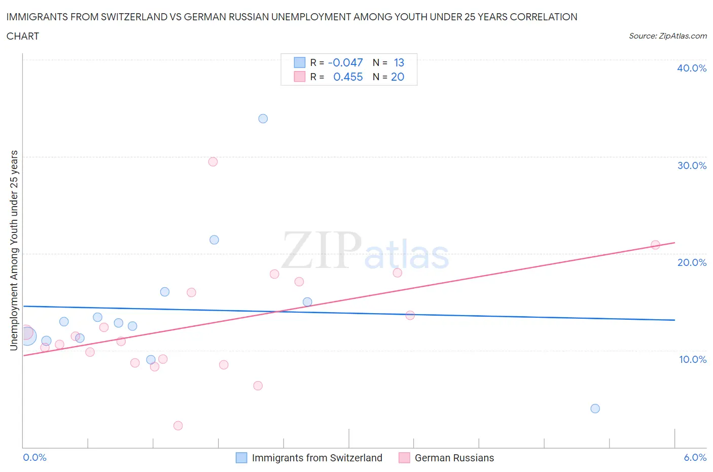 Immigrants from Switzerland vs German Russian Unemployment Among Youth under 25 years