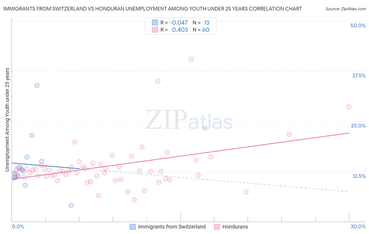 Immigrants from Switzerland vs Honduran Unemployment Among Youth under 25 years