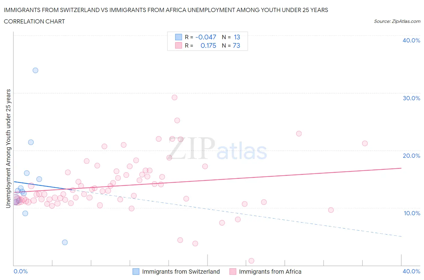 Immigrants from Switzerland vs Immigrants from Africa Unemployment Among Youth under 25 years