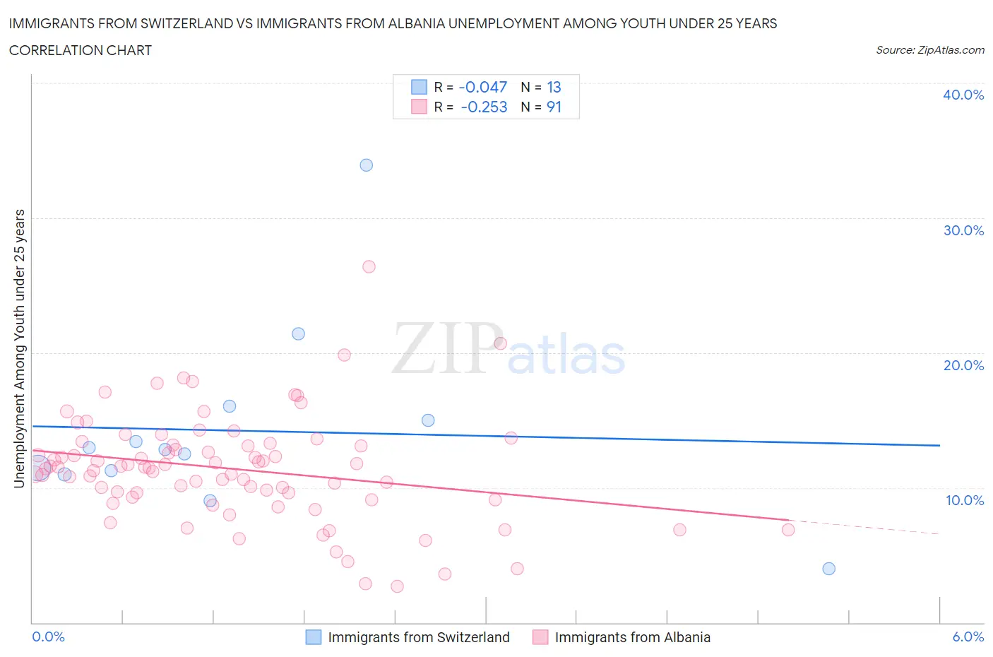 Immigrants from Switzerland vs Immigrants from Albania Unemployment Among Youth under 25 years