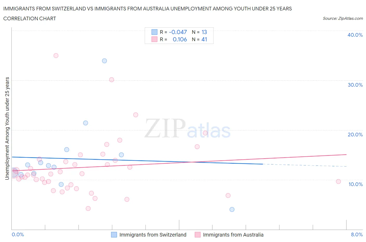 Immigrants from Switzerland vs Immigrants from Australia Unemployment Among Youth under 25 years