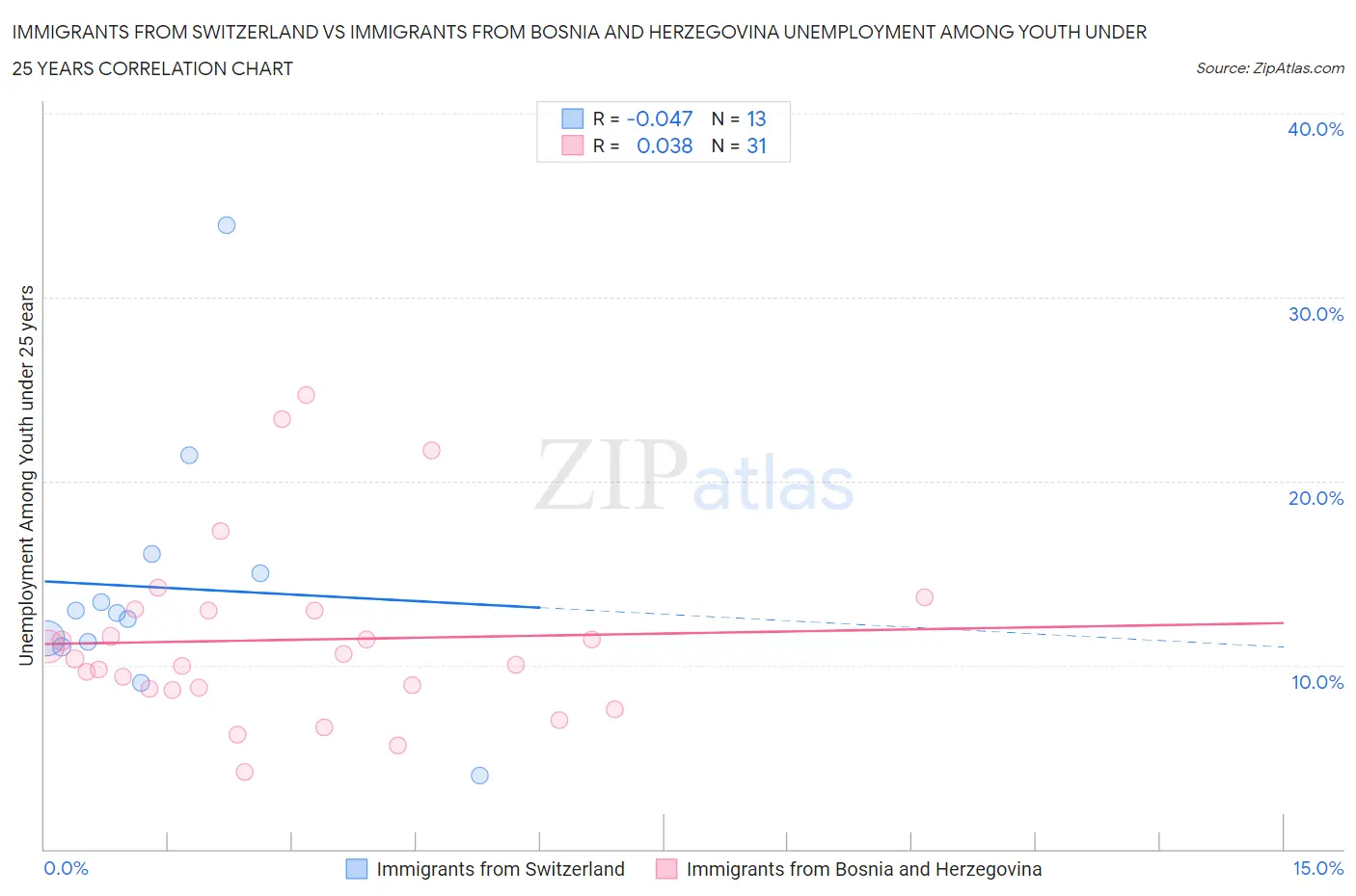 Immigrants from Switzerland vs Immigrants from Bosnia and Herzegovina Unemployment Among Youth under 25 years