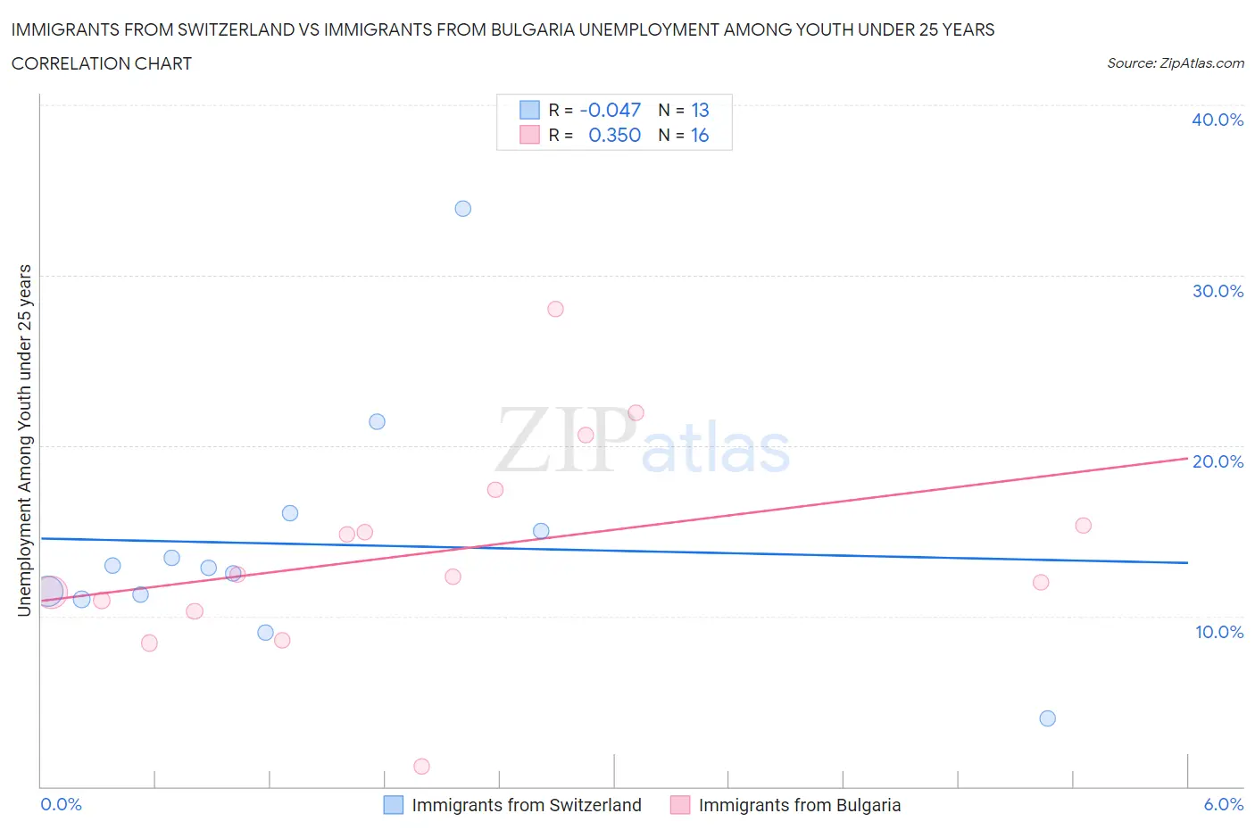 Immigrants from Switzerland vs Immigrants from Bulgaria Unemployment Among Youth under 25 years