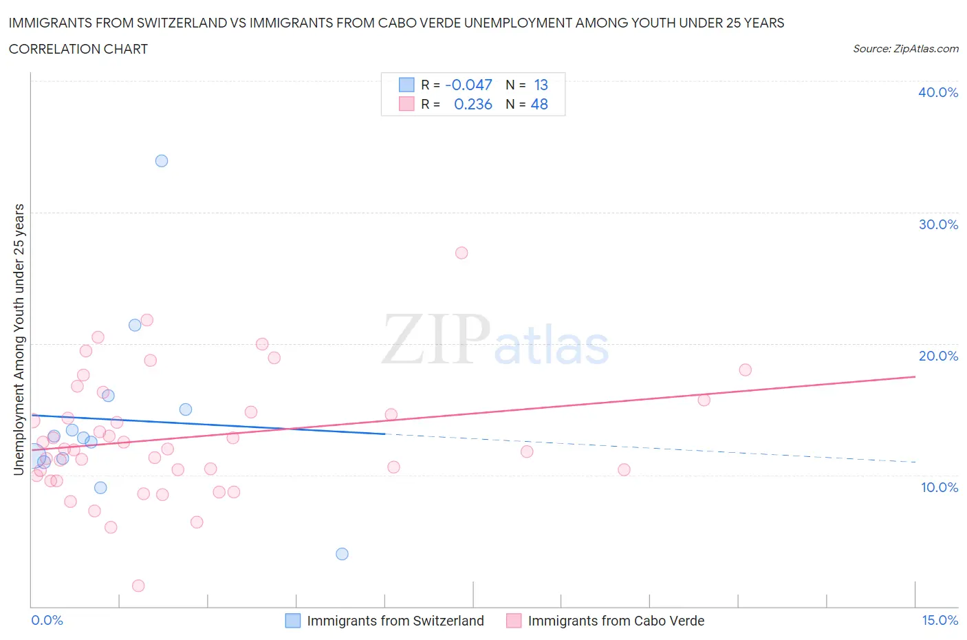 Immigrants from Switzerland vs Immigrants from Cabo Verde Unemployment Among Youth under 25 years
