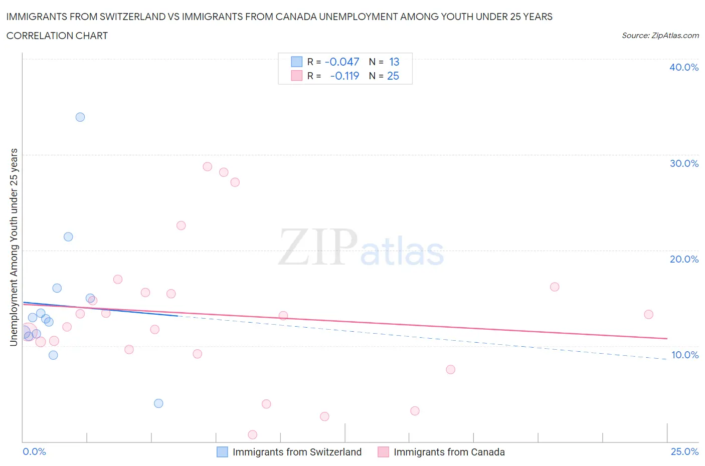 Immigrants from Switzerland vs Immigrants from Canada Unemployment Among Youth under 25 years