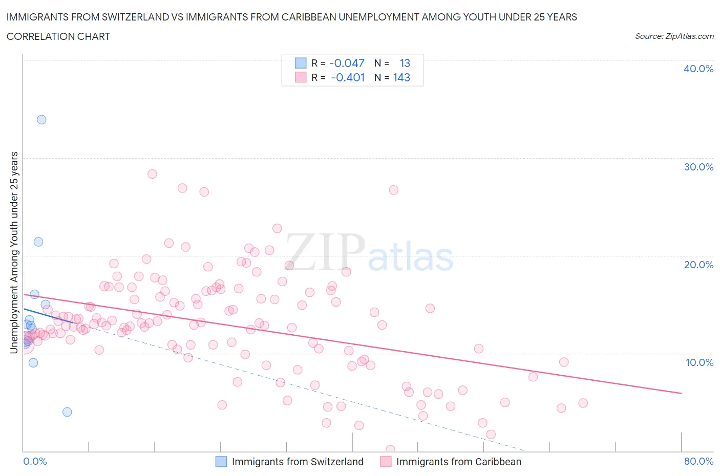 Immigrants from Switzerland vs Immigrants from Caribbean Unemployment Among Youth under 25 years