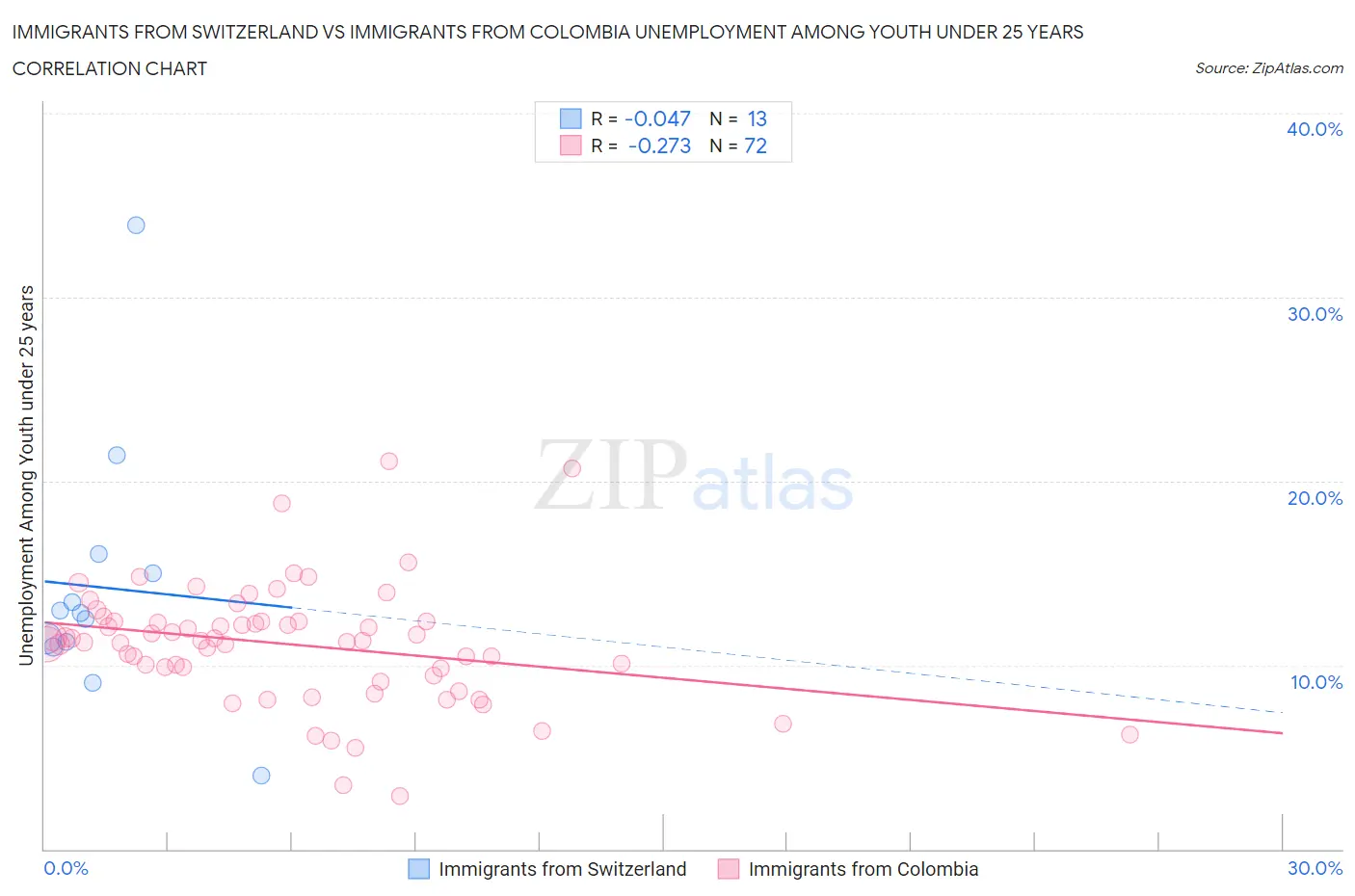 Immigrants from Switzerland vs Immigrants from Colombia Unemployment Among Youth under 25 years