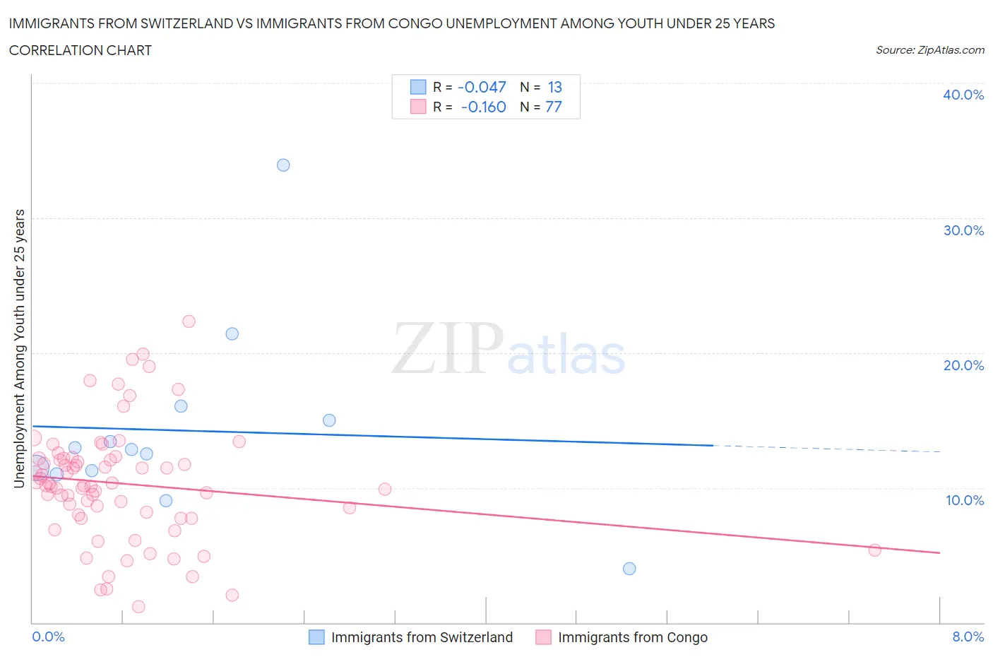 Immigrants from Switzerland vs Immigrants from Congo Unemployment Among Youth under 25 years