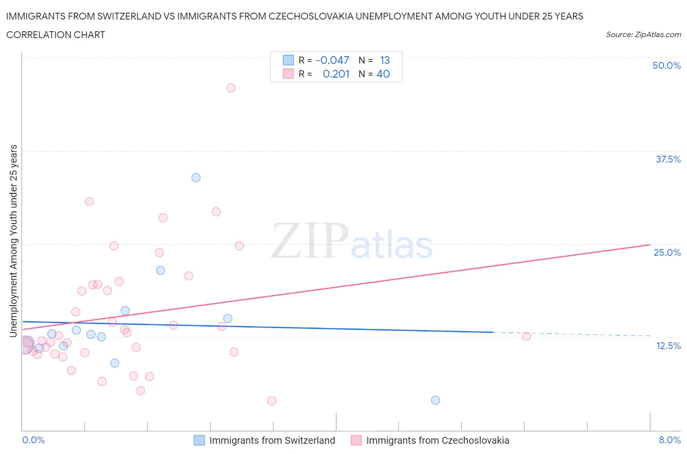 Immigrants from Switzerland vs Immigrants from Czechoslovakia Unemployment Among Youth under 25 years