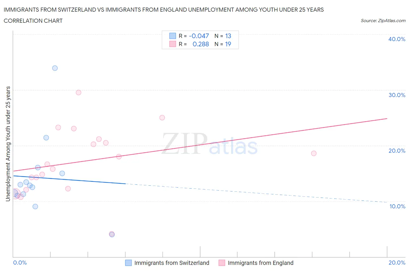 Immigrants from Switzerland vs Immigrants from England Unemployment Among Youth under 25 years