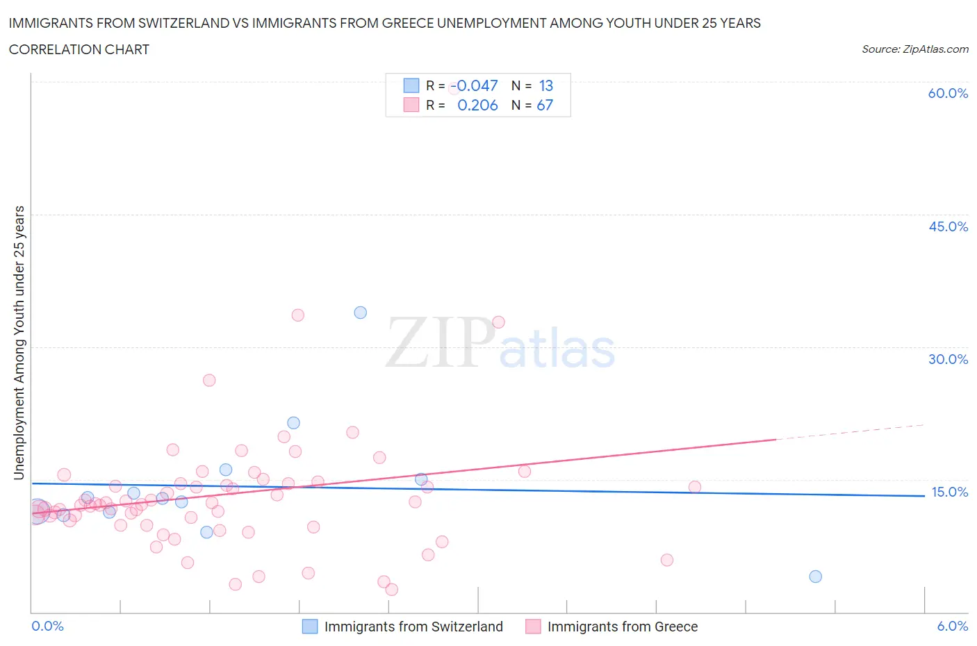 Immigrants from Switzerland vs Immigrants from Greece Unemployment Among Youth under 25 years