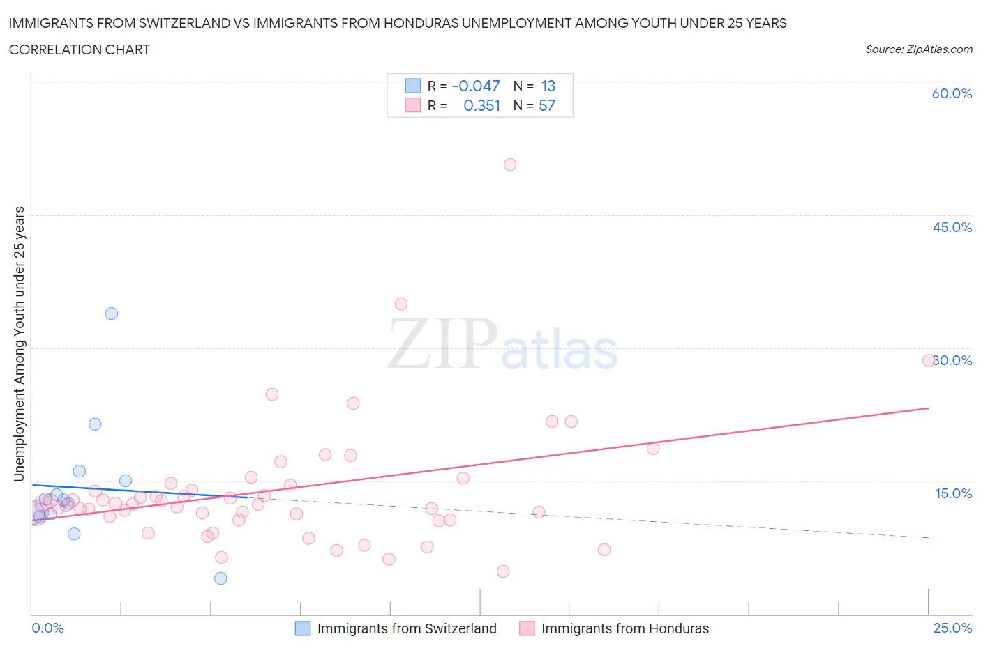 Immigrants from Switzerland vs Immigrants from Honduras Unemployment Among Youth under 25 years