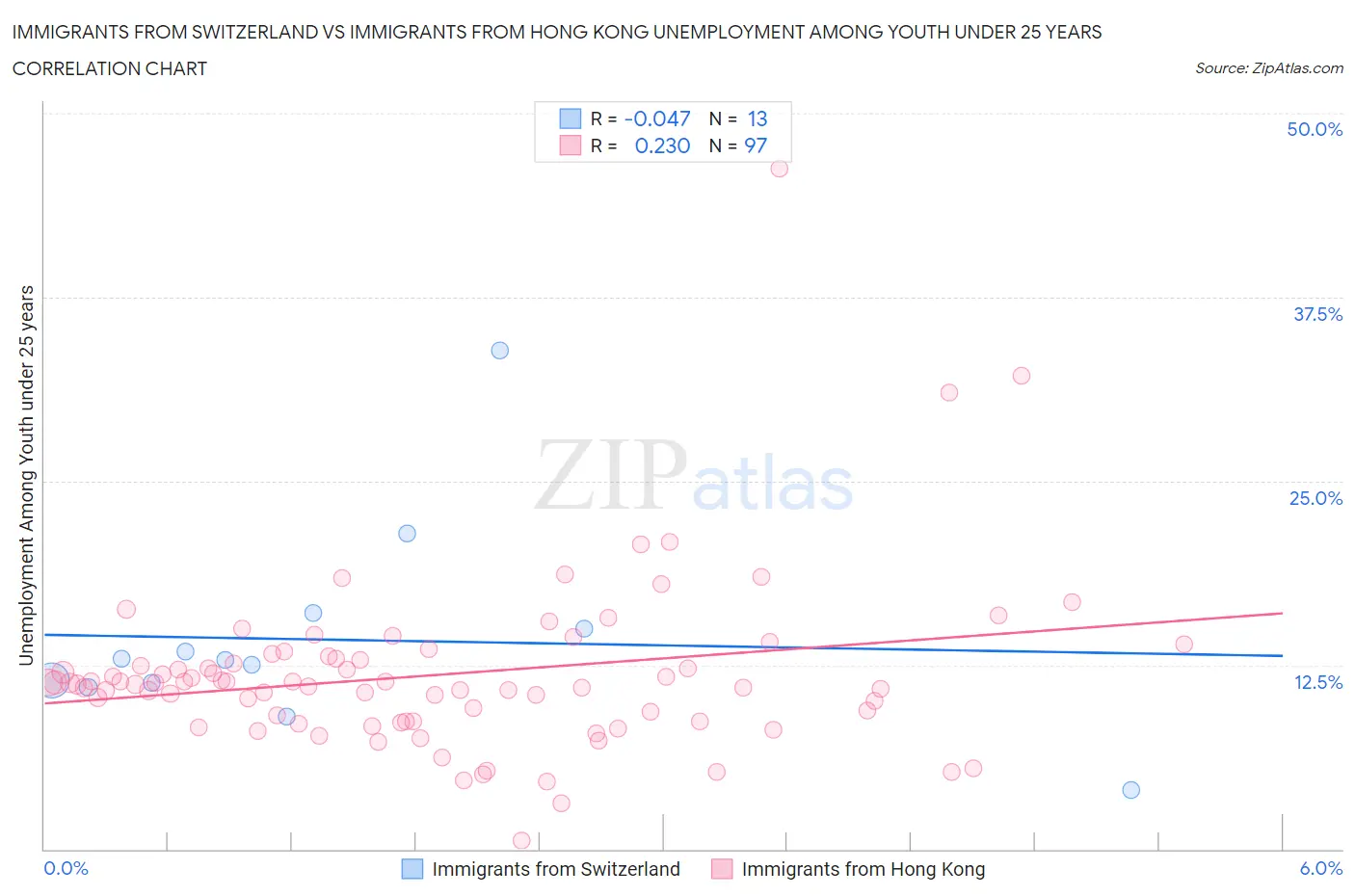 Immigrants from Switzerland vs Immigrants from Hong Kong Unemployment Among Youth under 25 years