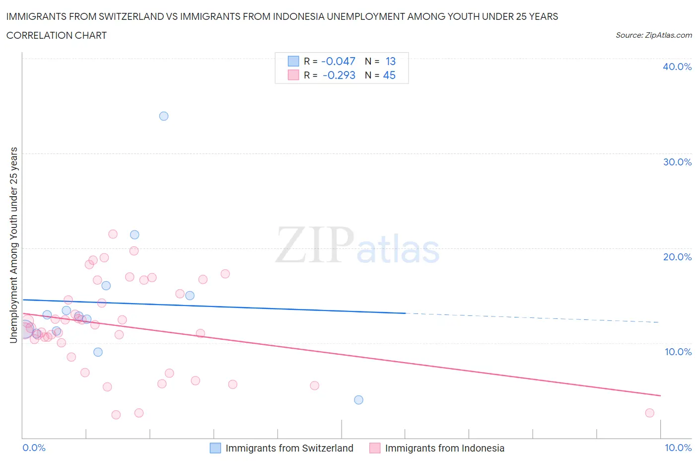 Immigrants from Switzerland vs Immigrants from Indonesia Unemployment Among Youth under 25 years