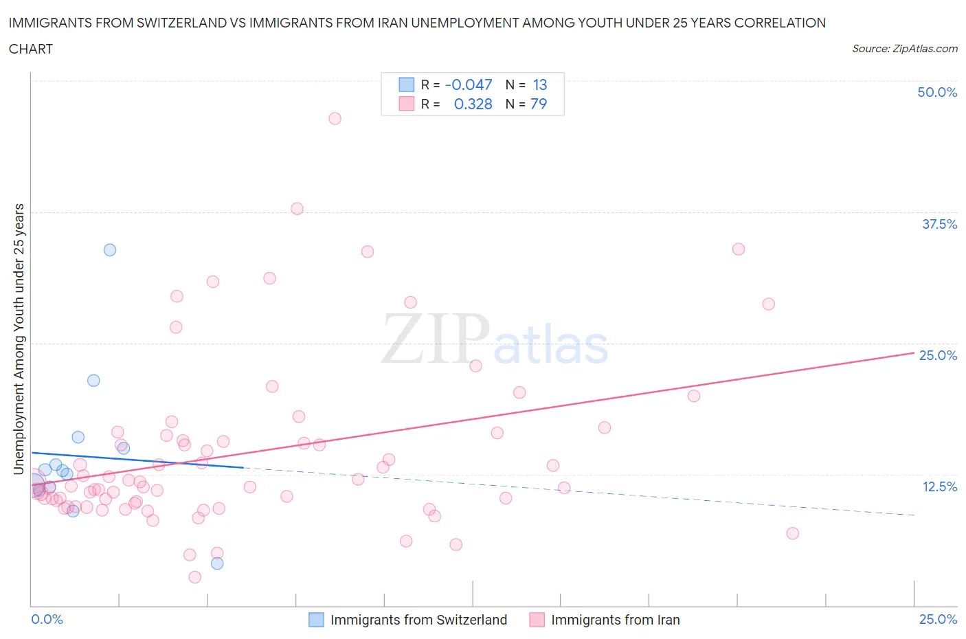 Immigrants from Switzerland vs Immigrants from Iran Unemployment Among Youth under 25 years