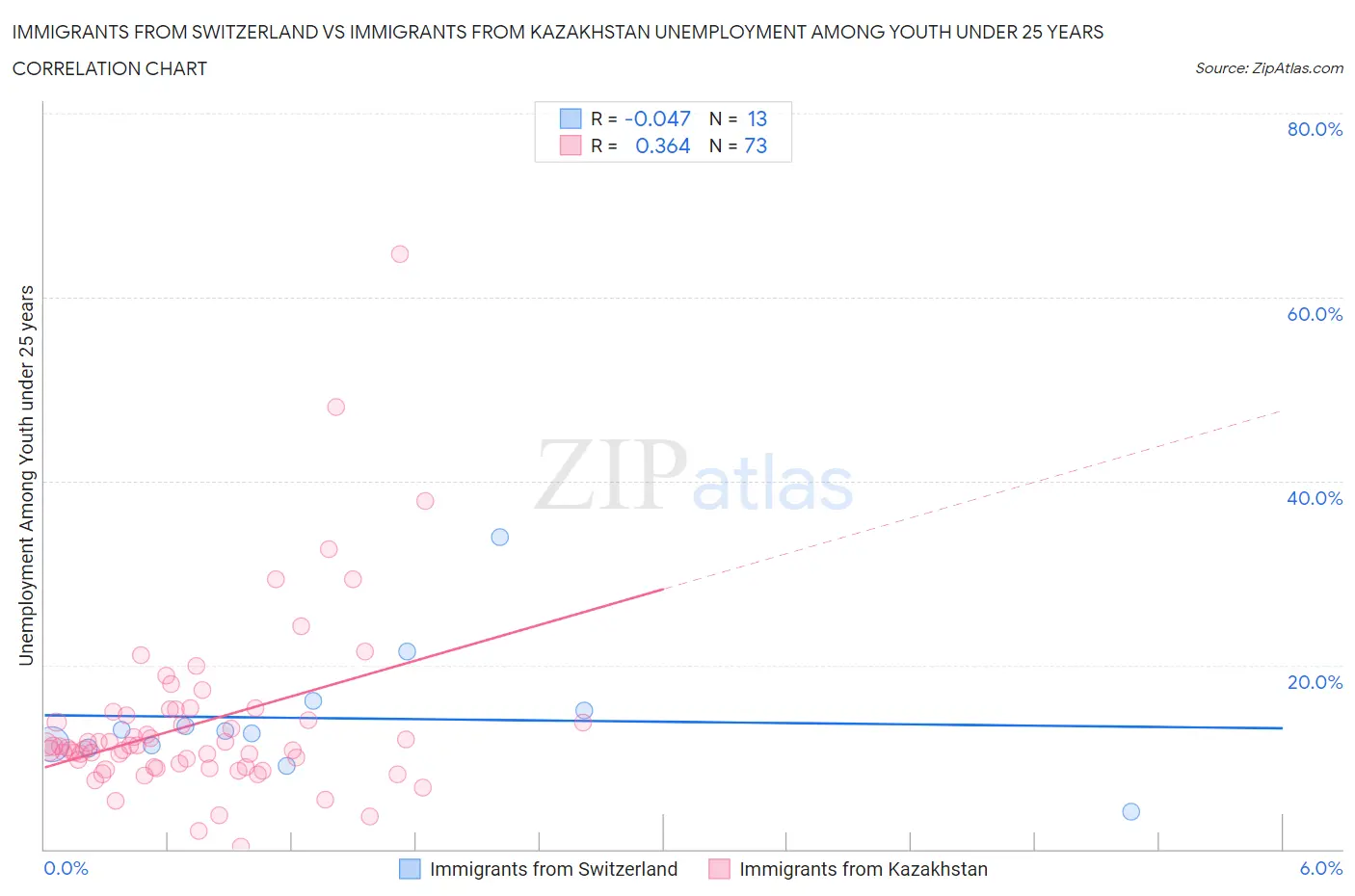 Immigrants from Switzerland vs Immigrants from Kazakhstan Unemployment Among Youth under 25 years