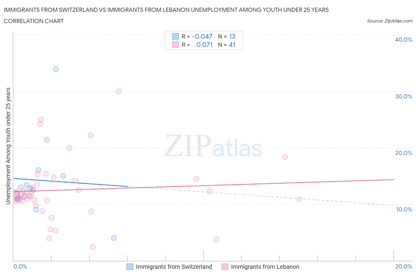 Immigrants from Switzerland vs Immigrants from Lebanon Unemployment Among Youth under 25 years