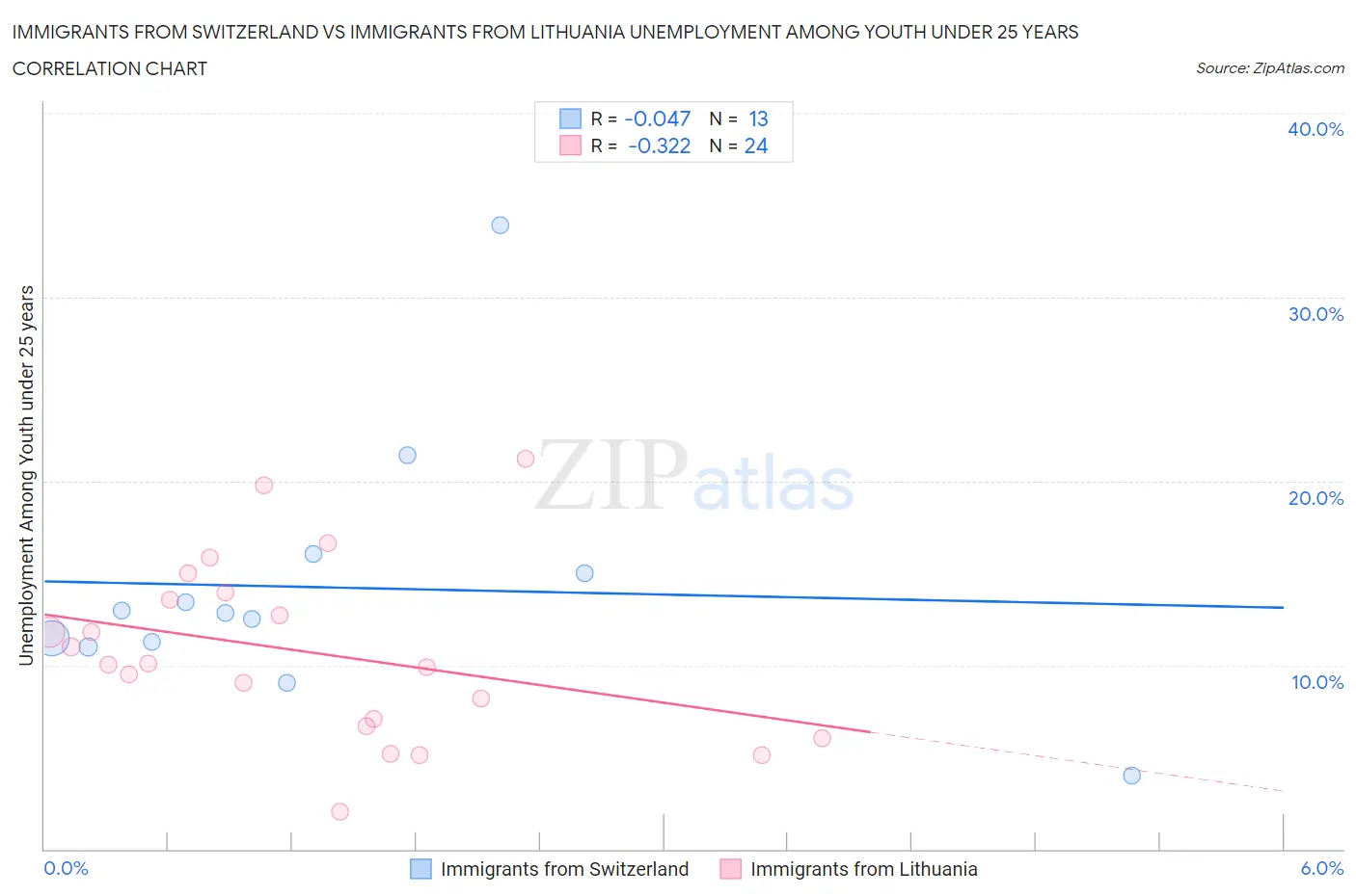 Immigrants from Switzerland vs Immigrants from Lithuania Unemployment Among Youth under 25 years
