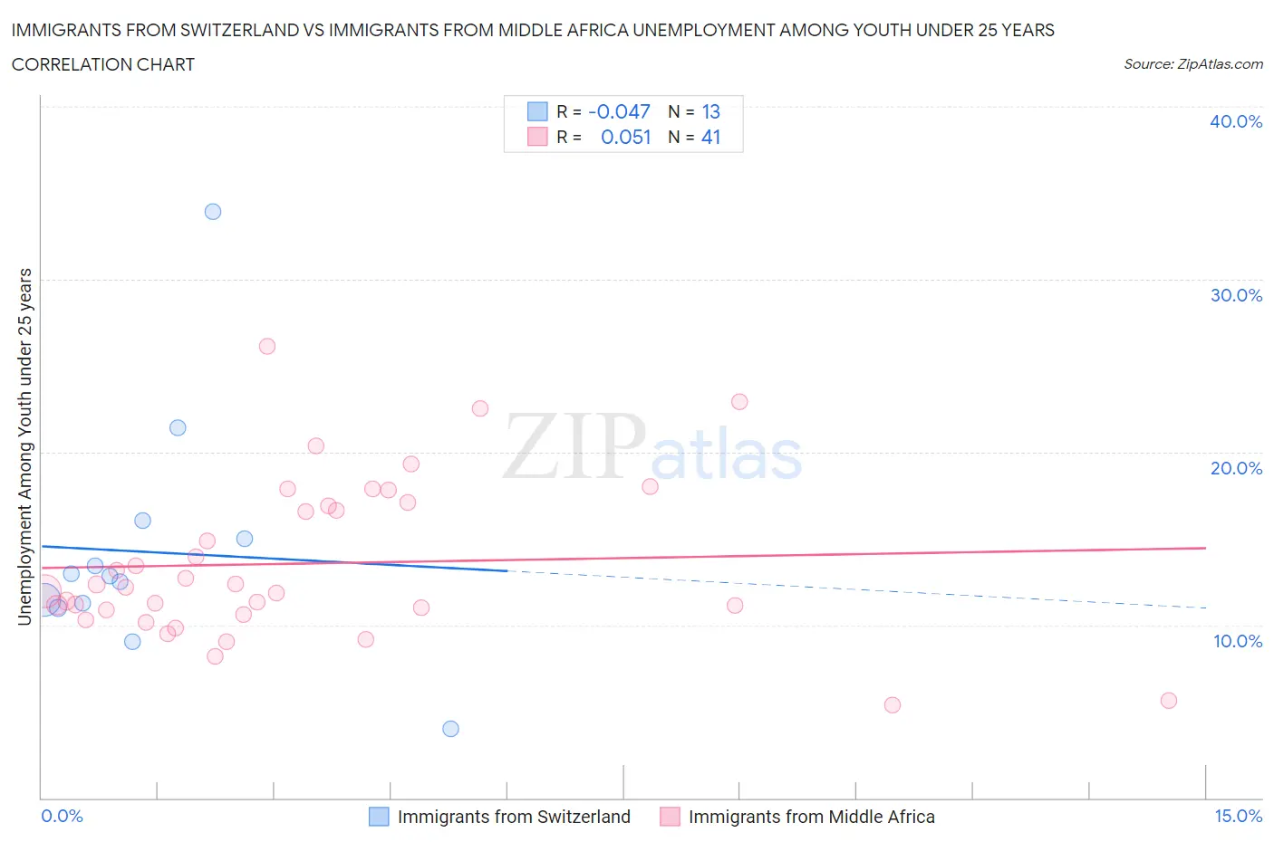 Immigrants from Switzerland vs Immigrants from Middle Africa Unemployment Among Youth under 25 years